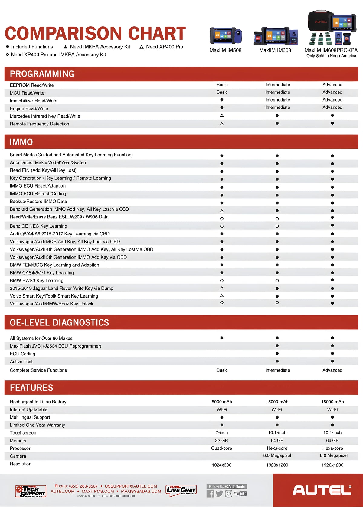 Expanded Key Programming Accessories (IMKPA)