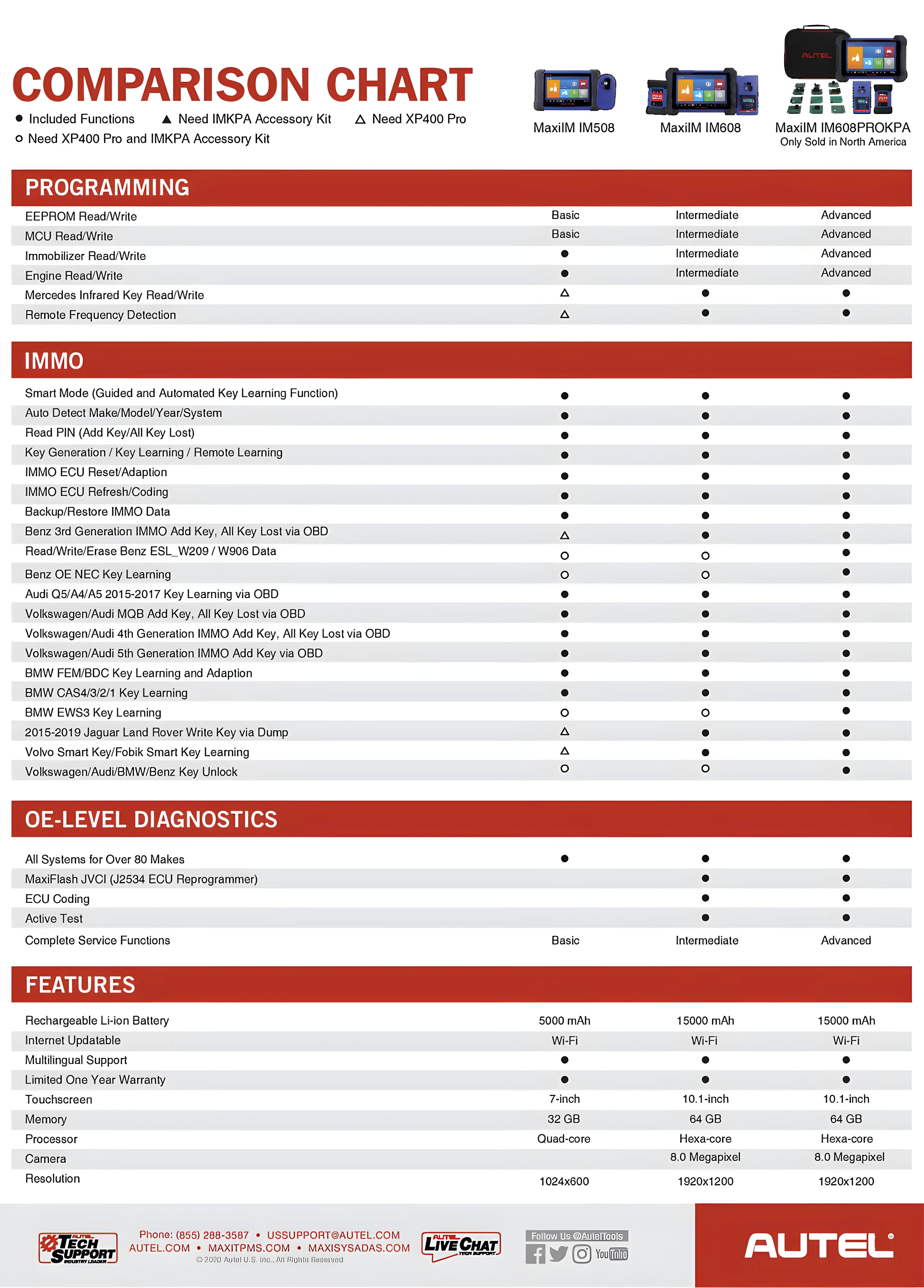 Expanded Key Programming Accessories (IMKPA)