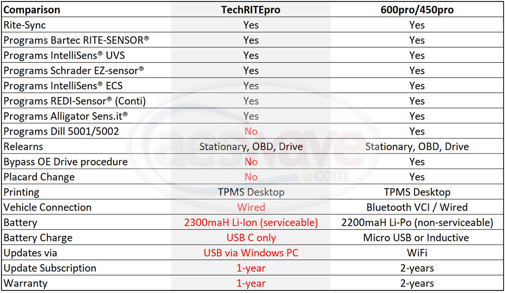 Comparison TechRitePro vs 650pro/450pro